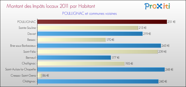 Montant des impôts locaux par Habitant pour POULLIGNAC et les communes proches Comparaison des impôts locaux par habitant pour POULLIGNAC et les communes voisines