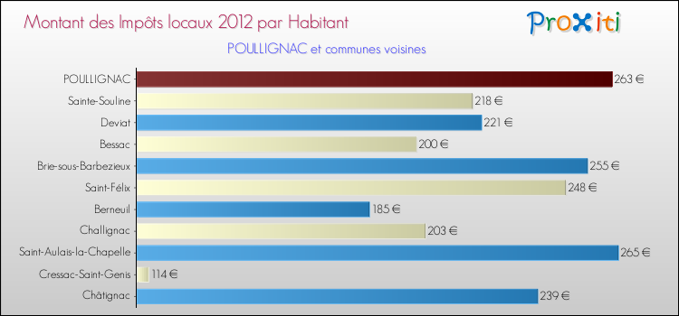 Montant des impôts locaux par Habitant pour POULLIGNAC et les communes proches Comparaison des impôts locaux par habitant pour POULLIGNAC et les communes voisines