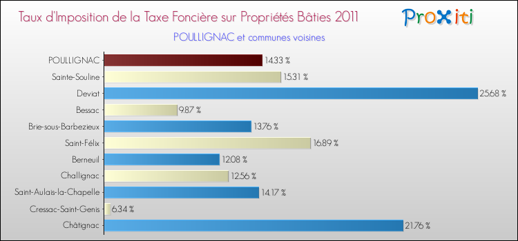 Taux d'imposition de la taxe foncière sur le bati 2011 pour POULLIGNAC et les communes proches Comparaison des taux d'imposition de la taxe foncière sur le bati 2011 pour POULLIGNAC et les communes voisines