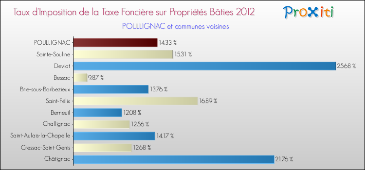 Taux d'imposition de la taxe foncière sur le bati 2012 pour POULLIGNAC et les communes proches Comparaison des taux d'imposition de la taxe foncière sur le bati 2012 pour POULLIGNAC et les communes voisines