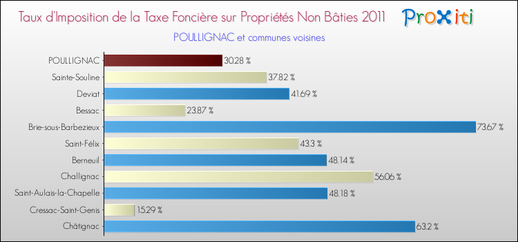 Taux d'imposition de la taxe foncière sur les immeubles et terrains non batis 2011 pour POULLIGNAC et les communes proches Comparaison des taux d'imposition de la taxe foncière sur les immeubles et terrains non batis 2011 pour POULLIGNAC et les communes voisines