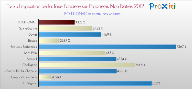 Taux d'imposition de la taxe foncière sur les immeubles et terrains non batis 2012 pour POULLIGNAC et les communes proches Comparaison des taux d'imposition de la taxe foncière sur les immeubles et terrains non batis 2012 pour POULLIGNAC et les communes voisines