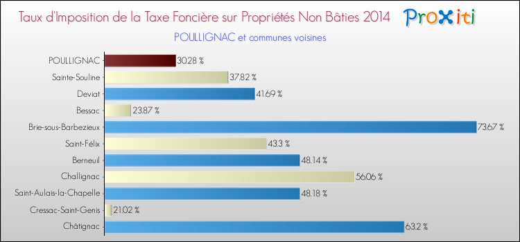 Taux d'imposition de la taxe foncière sur les immeubles et terrains non batis 2014 pour POULLIGNAC et les communes proches Comparaison des taux d'imposition de la taxe foncière sur les immeubles et terrains non batis 2014 pour POULLIGNAC et les communes voisines