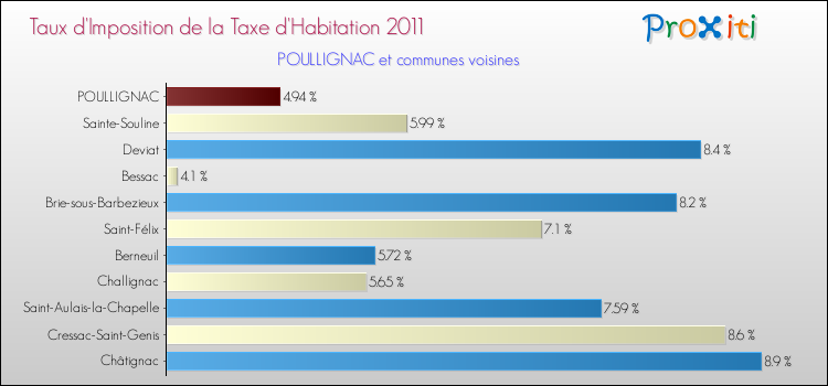 Taux d'imposition de la taxe d'habitation 2011 pour POULLIGNAC et les communes proches Comparaison des taux d'imposition de la taxe d'habitation 2011 pour POULLIGNAC et les communes voisines