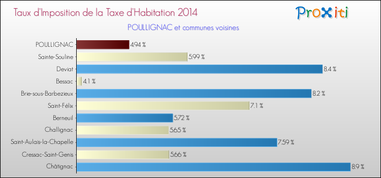 Taux d'imposition de la taxe d'habitation 2014 pour POULLIGNAC et les communes proches Comparaison des taux d'imposition de la taxe d'habitation 2014 pour POULLIGNAC et les communes voisines