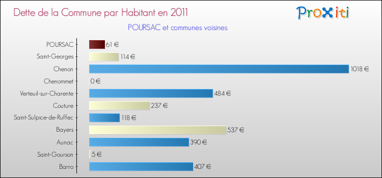 Dette par habitant de la commune en 2011 pour POURSAC et les communes proches Comparaison de la dette par habitant de la commune en 2011 pour POURSAC et les communes voisines