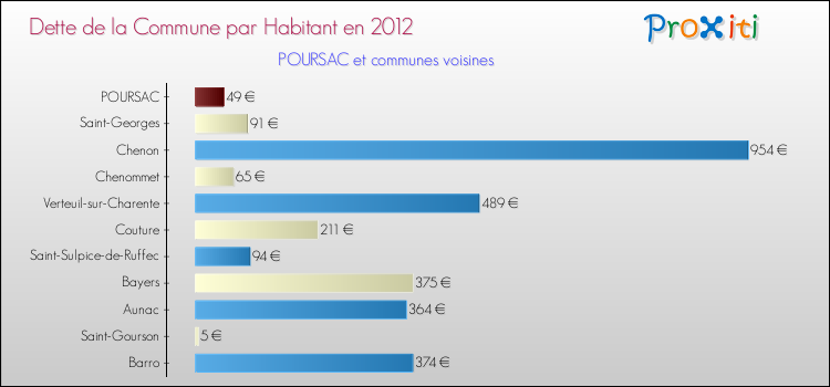 Dette par habitant de la commune en 2012 pour POURSAC et les communes proches Comparaison de la dette par habitant de la commune en 2012 pour POURSAC et les communes voisines