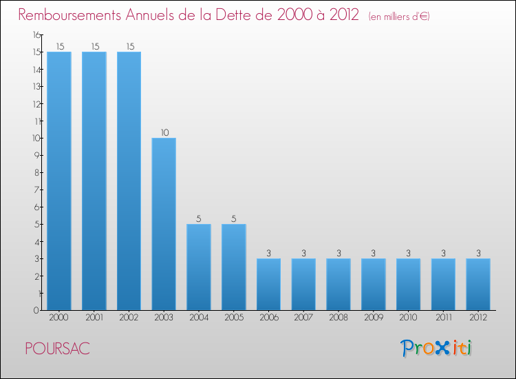 Evolution de l'annuité de la dette pour la commune de POURSAC de 2000 à 2012 Annuités de la dette pour POURSAC de 2000 à 2012