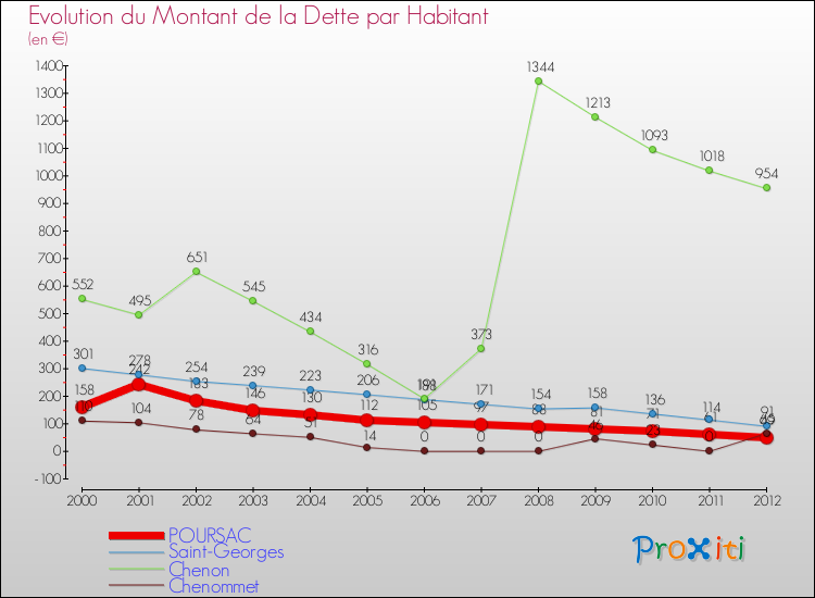 Evolution de la dette par habitant pour la commune de POURSAC et les communes proches de 2000 à 2012 Comparaison de la dette par habitant pour POURSAC et les communes voisines de 2000 à 2012