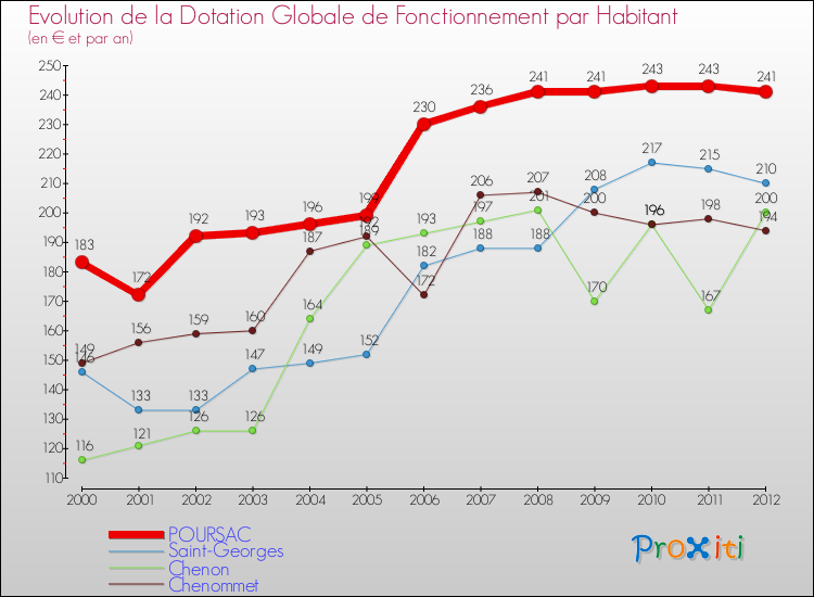 Evolution et montant de la dotation globale de fonctionnement par Habitant pour POURSAC et les communes proches Comparaison des dotations globales de fonctionnement par habitant pour POURSAC et les communes voisines