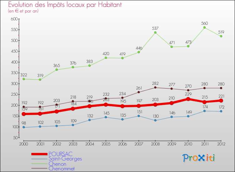 Evolution et montant des impôts locaux par Habitant pour POURSAC et les communes proches Comparaison des impôts locaux par habitant pour POURSAC et les communes voisines