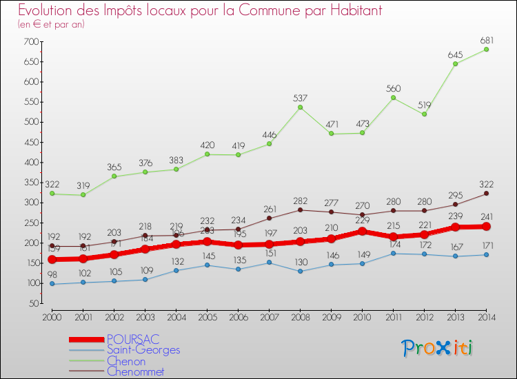Evolution et montant des impôts locaux par Habitant pour POURSAC et les communes proches de 2000 à 2014 Comparaison des impôts locaux par habitant pour POURSAC et les communes voisines de 2000 à 2014