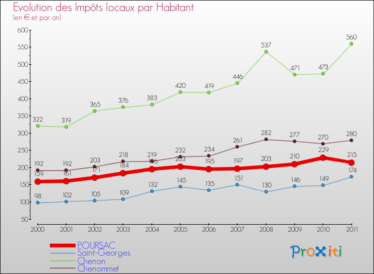 Evolution et montant des impôts locaux par Habitant pour POURSAC et les communes proches Comparaison des impôts locaux par habitant pour POURSAC et les communes voisines