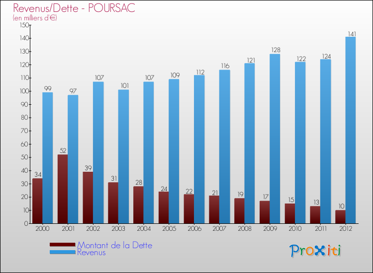 Evolution comparée de la dette et des revenus pour la commune de POURSAC de 2000 à 2012 Comparaison de la dette et des revenus pour POURSAC de 2000 à 2012