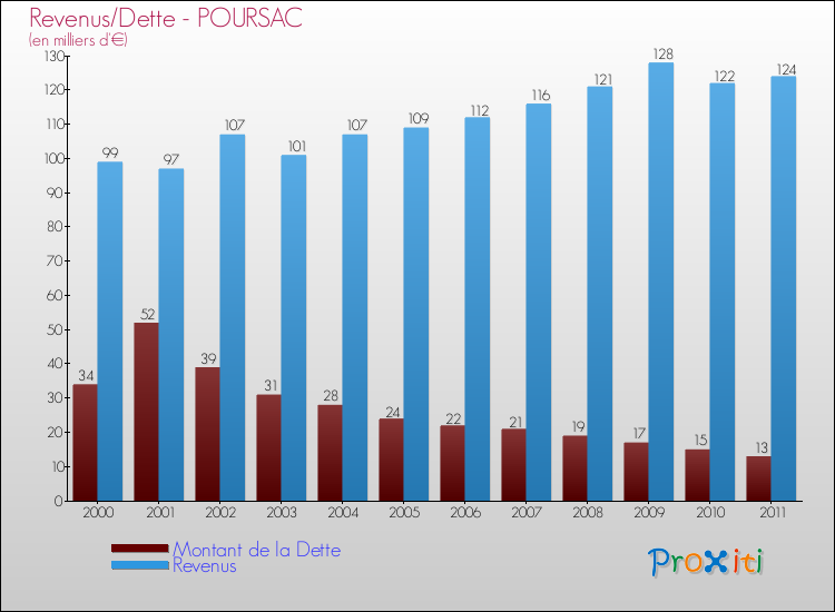Evolution comparée de la dette et des revenus pour la commune de POURSAC de 2000 à 2011 Comparaison de la dette et des revenus pour POURSAC de 2000 à 2011