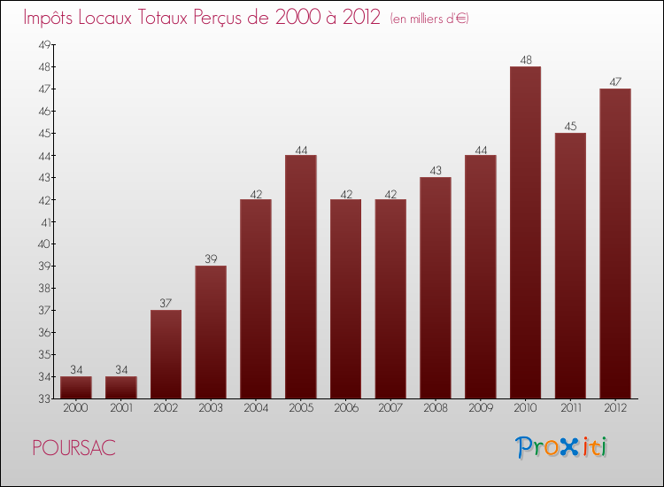 Evolution des Impôts Locaux pour la commune de POURSAC de 2000 à 2012 Evolution des Impôts Locaux pour POURSAC de 2000 à 2012