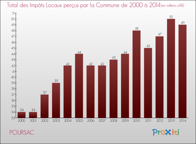 Evolution des Impôts Locaux pour la commune de POURSAC de 2000 à 2014 Evolution des Impôts Locaux pour POURSAC de 2000 à 2014