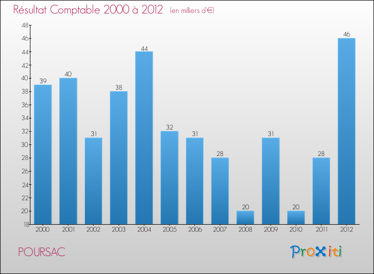 Evolution du résultat comptable pour la commune de POURSAC de 2000 à 2012 Evolution du résultat comptable pour POURSAC de 2000 à 2012