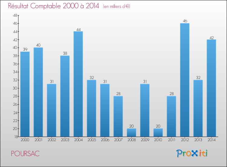 Evolution du résultat comptable pour la commune de POURSAC de 2000 à 2014 Evolution du résultat comptable pour POURSAC de 2000 à 2014