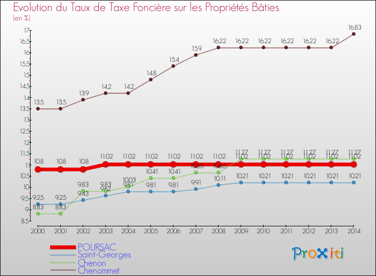 Evolution du taux de la taxe foncière sur le bati pour POURSAC et les communes proches de 2000 à 2014 Comparaison des taux de taxe foncière sur le bati pour POURSAC et les communes voisines de 2000 à 2014