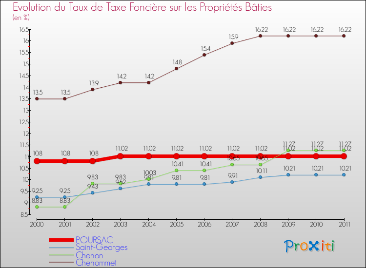 Evolution du taux de la taxe foncière sur le bati pour POURSAC et les communes proches Comparaison des taux de taxe foncière sur le bati pour POURSAC et les communes voisines