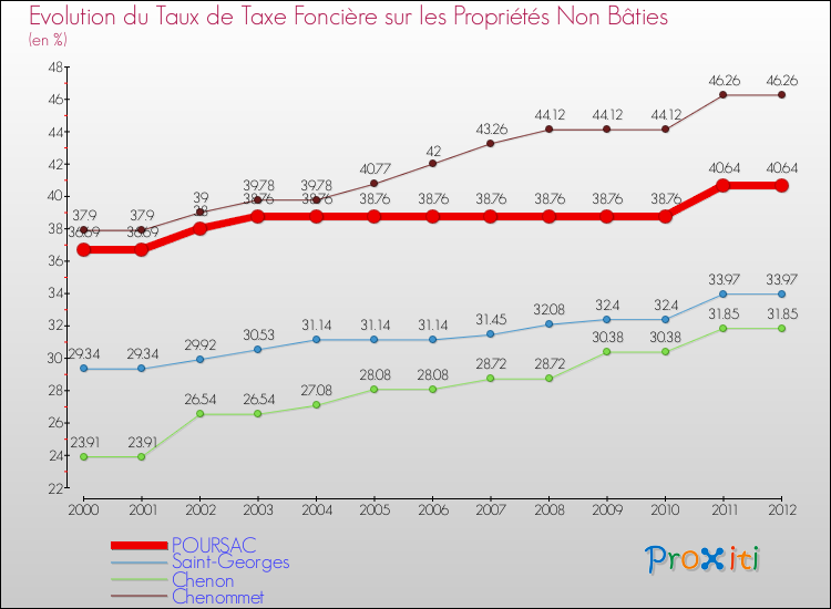 Evolution du taux de la taxe foncière sur les immeubles et terrains non batis pour POURSAC et les communes proches de 2000 à 2012 Comparaison des taux de la taxe foncière sur les immeubles et terrains non batis pour POURSAC et les communes voisines de 2000 à 2012