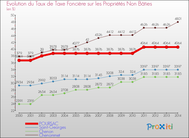 Evolution du taux de la taxe foncière sur les immeubles et terrains non batis pour POURSAC et les communes proches de 2000 à 2014 Comparaison des taux de la taxe foncière sur les immeubles et terrains non batis pour POURSAC et les communes voisines de 2000 à 2014