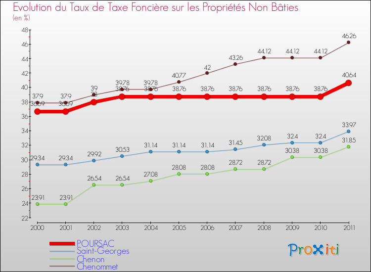 Evolution du taux de la taxe foncière sur les immeubles et terrains non batis pour POURSAC et les communes proches Comparaison des taux de la taxe foncière sur les immeubles et terrains non batis pour POURSAC et les communes voisines