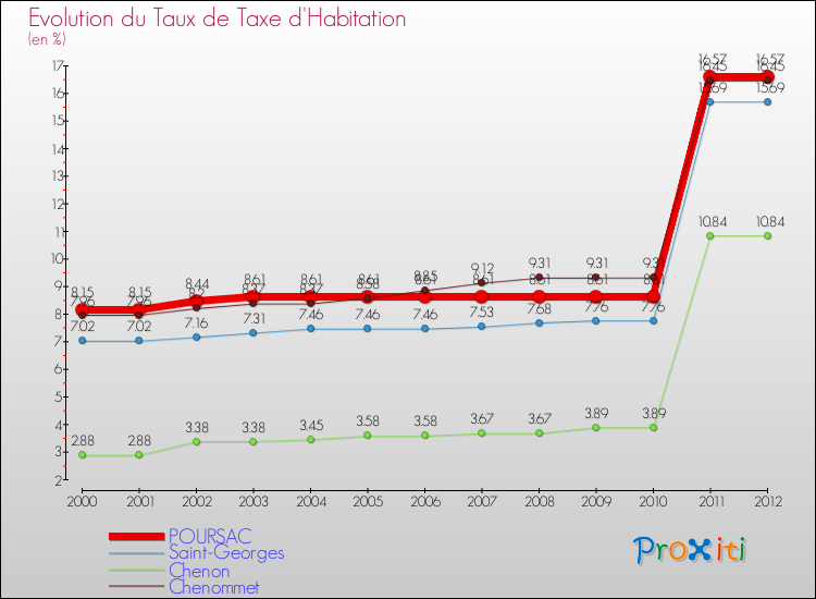 Evolution du taux de la taxe d'habitation pour POURSAC et les communes proches Comparaison des taux de la taxe d'habitation pour POURSAC et les communes voisines