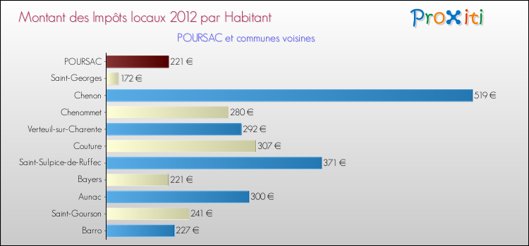 Montant des impôts locaux par Habitant pour POURSAC et les communes proches Comparaison des impôts locaux par habitant pour POURSAC et les communes voisines