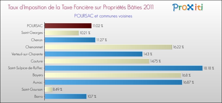 Taux d'imposition de la taxe foncière sur le bati 2011 pour POURSAC et les communes proches Comparaison des taux d'imposition de la taxe foncière sur le bati 2011 pour POURSAC et les communes voisines