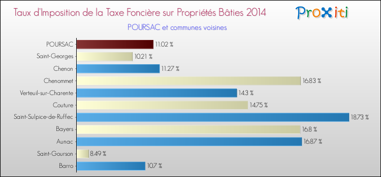 Taux d'imposition de la taxe foncière sur le bati 2014 pour POURSAC et les communes proches Comparaison des taux d'imposition de la taxe foncière sur le bati 2014 pour POURSAC et les communes voisines