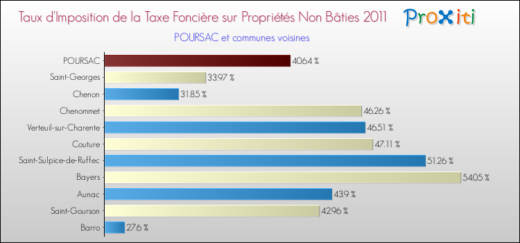 Taux d'imposition de la taxe foncière sur les immeubles et terrains non batis 2011 pour POURSAC et les communes proches Comparaison des taux d'imposition de la taxe foncière sur les immeubles et terrains non batis 2011 pour POURSAC et les communes voisines