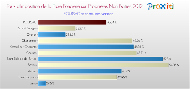 Taux d'imposition de la taxe foncière sur les immeubles et terrains non batis 2012 pour POURSAC et les communes proches Comparaison des taux d'imposition de la taxe foncière sur les immeubles et terrains non batis 2012 pour POURSAC et les communes voisines