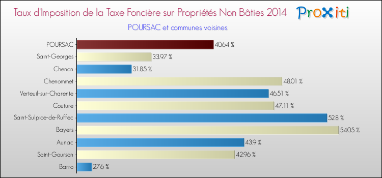 Taux d'imposition de la taxe foncière sur les immeubles et terrains non batis 2014 pour POURSAC et les communes proches Comparaison des taux d'imposition de la taxe foncière sur les immeubles et terrains non batis 2014 pour POURSAC et les communes voisines