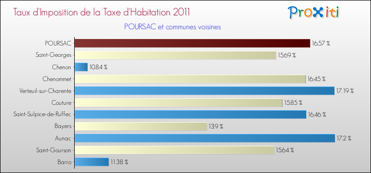 Taux d'imposition de la taxe d'habitation 2011 pour POURSAC et les communes proches Comparaison des taux d'imposition de la taxe d'habitation 2011 pour POURSAC et les communes voisines