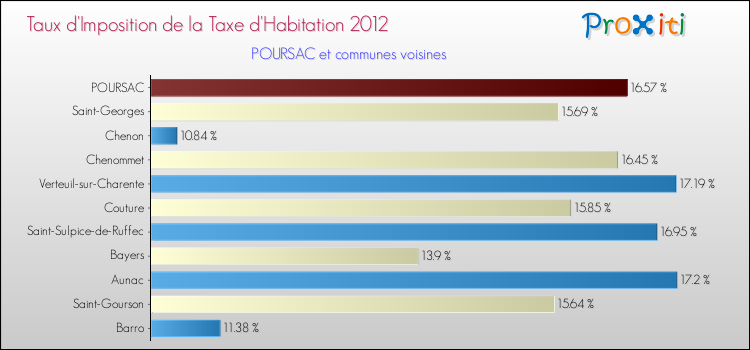 Taux d'imposition de la taxe d'habitation 2012 pour POURSAC et les communes proches Comparaison des taux d'imposition de la taxe d'habitation 2012 pour POURSAC et les communes voisines