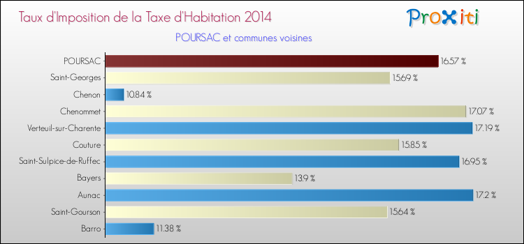 Taux d'imposition de la taxe d'habitation 2014 pour POURSAC et les communes proches Comparaison des taux d'imposition de la taxe d'habitation 2014 pour POURSAC et les communes voisines