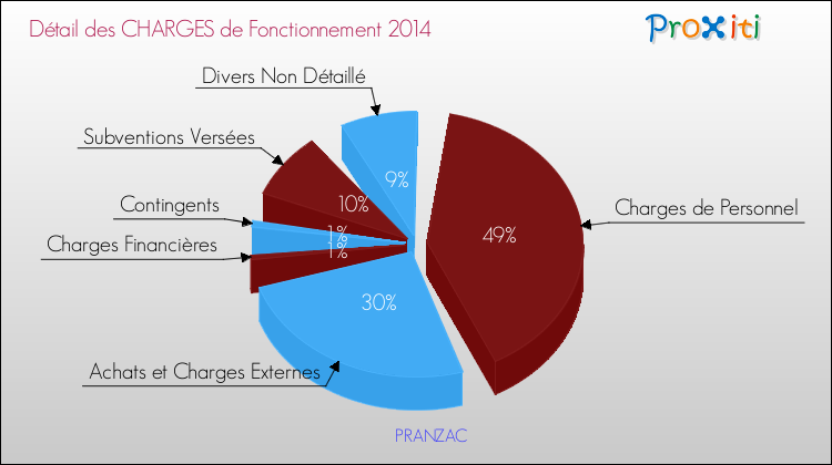Décomposition des Charges de Fonctionnement 2014 de la commune de PRANZAC Charges de Fonctionnement 2014 pour la commune de PRANZAC