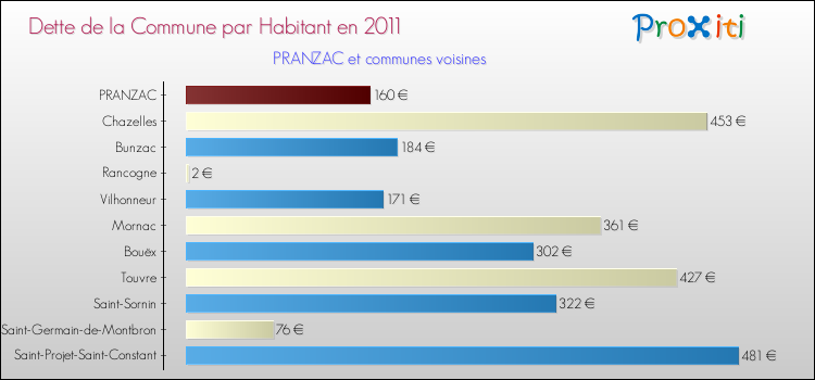 Dette par habitant de la commune en 2011 pour PRANZAC et les communes proches Comparaison de la dette par habitant de la commune en 2011 pour PRANZAC et les communes voisines