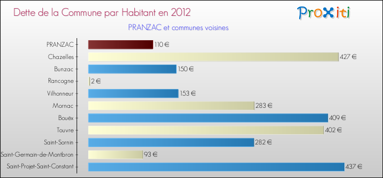 Dette par habitant de la commune en 2012 pour PRANZAC et les communes proches Comparaison de la dette par habitant de la commune en 2012 pour PRANZAC et les communes voisines