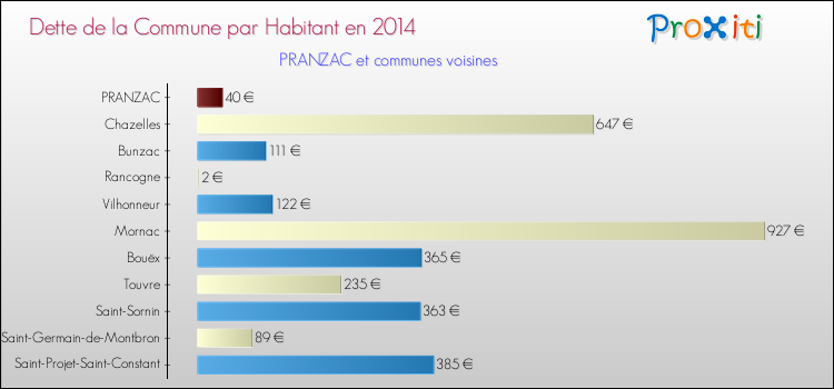 Dette par habitant de la commune en 2014 pour PRANZAC et les communes proches Comparaison de la dette par habitant de la commune en 2014 pour PRANZAC et les communes voisines