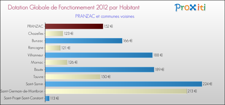 Montant des dotations globales de fonctionnement DGF par Habitant pour PRANZAC et les communes proches Comparaison des des dotations globales de fonctionnement DGF par habitant pour PRANZAC et les communes voisines