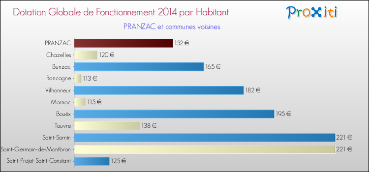 Montant des dotations globales de fonctionnement DGF par Habitant pour PRANZAC et les communes proches en 2014. Comparaison des des dotations globales de fonctionnement DGF par habitant pour PRANZAC et les communes voisines en 2014.