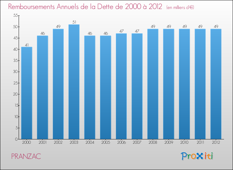 Evolution de l'annuité de la dette pour la commune de PRANZAC de 2000 à 2012 Annuités de la dette pour PRANZAC de 2000 à 2012