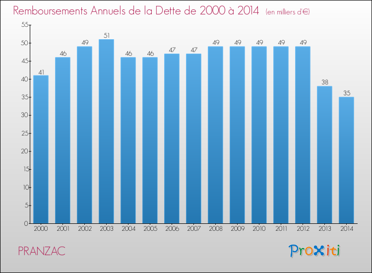 Evolution de l'annuité de la dette pour la commune de PRANZAC de 2000 à 2014 Annuités de la dette pour PRANZAC de 2000 à 2014