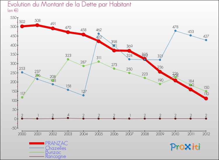 Evolution de la dette par habitant pour la commune de PRANZAC et les communes proches de 2000 à 2012 Comparaison de la dette par habitant pour PRANZAC et les communes voisines de 2000 à 2012