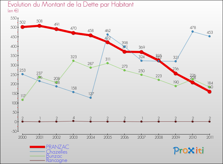 Evolution de la dette par habitant pour la commune de PRANZAC et les communes proches Comparaison de la dette par habitant pour PRANZAC et les communes voisines
