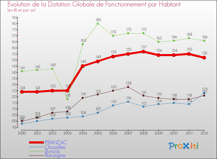 Evolution et montant de la dotation globale de fonctionnement par Habitant pour PRANZAC et les communes proches Comparaison des dotations globales de fonctionnement par habitant pour PRANZAC et les communes voisines