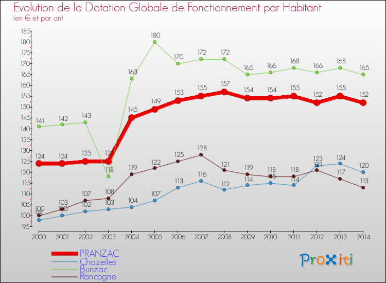 Evolution et montant de la dotation globale de fonctionnement par Habitant pour PRANZAC et les communes proches de 2000 à 2014. Comparaison des dotations globales de fonctionnement par habitant pour PRANZAC et les communes voisines de 2000 à 2014.